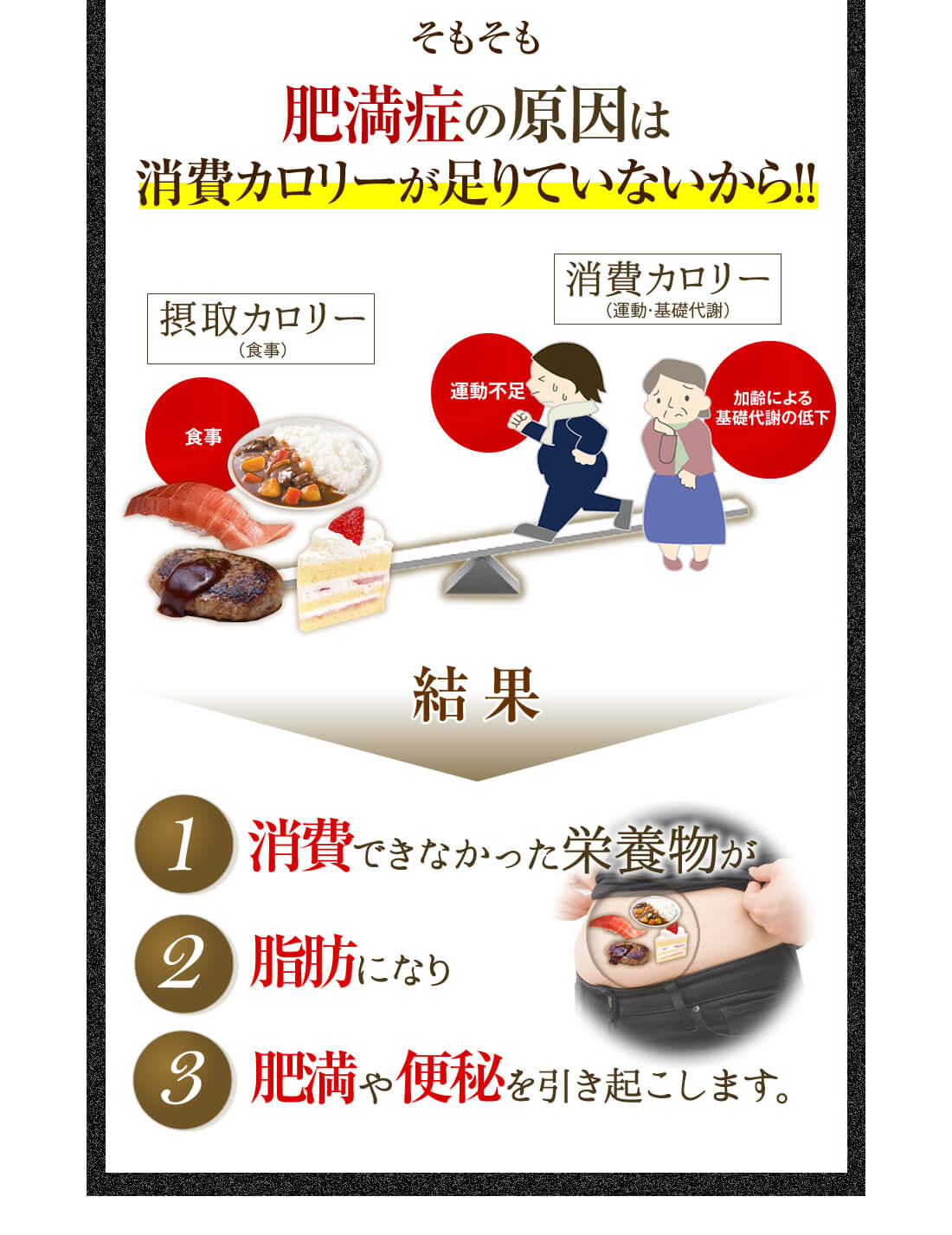 そもそも肥満症の原因は消費カロリーが足りていないから!!