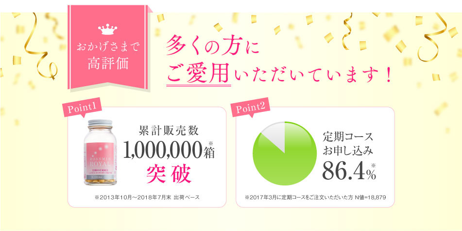 おかげさまで高評価!多くの方にご愛用いただいています!「累計販売数1,000,000箱突破」「定期コースお申し込み86.4%」