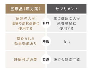 漢方とは？｜JFDオンラインショップ