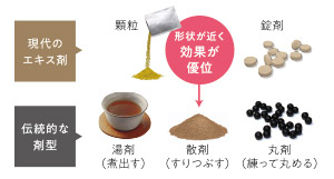 漢方処方の構成と適用 図説漢方処方の構成と適用 エキス剤による中医診療 | 森 雄材